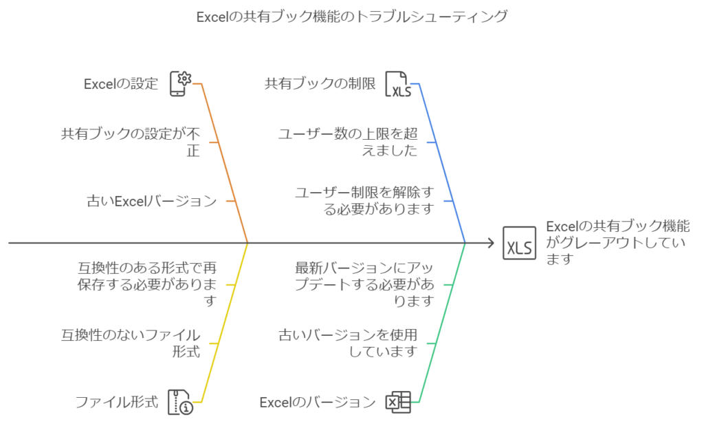 Excelブックの共有ができない？グレーアウト問題の解決方法