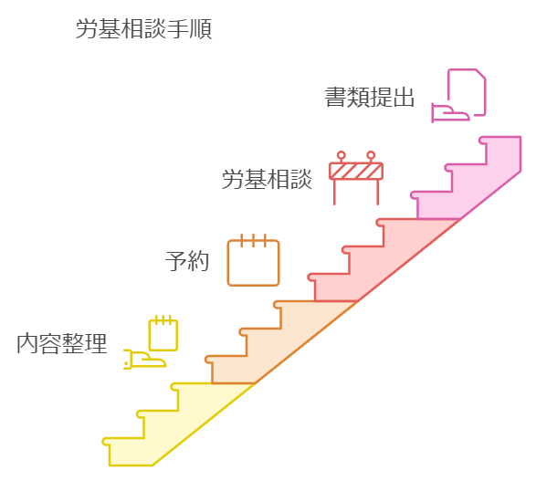 有給休暇を消化できない場合の労基への相談方法